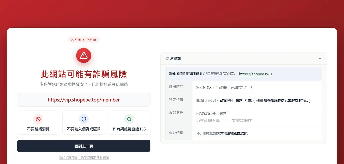 擴充功能攔截仿冒蝦皮的詐騙網址，右側列出網域資訊與判定依據